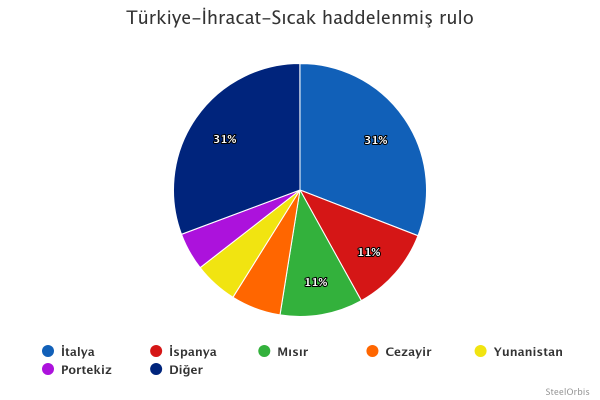 Türkiye'nin sıcak rulo sac ihracatı dağılımı - 2024