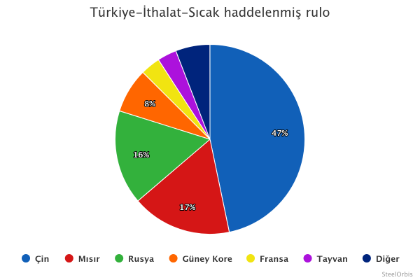 Türkiye’nin sıcak rulo sac ithalat dağılımı - 2024