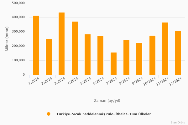 Türkiye’nin sıcak rulo sac ithalatı - 2024