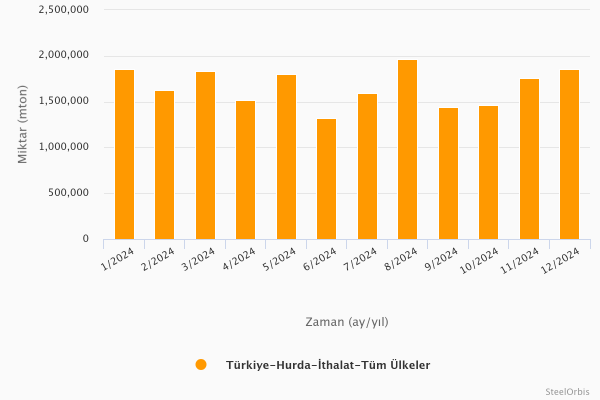 Türkiye hurda ithalatı - son 12 ay
