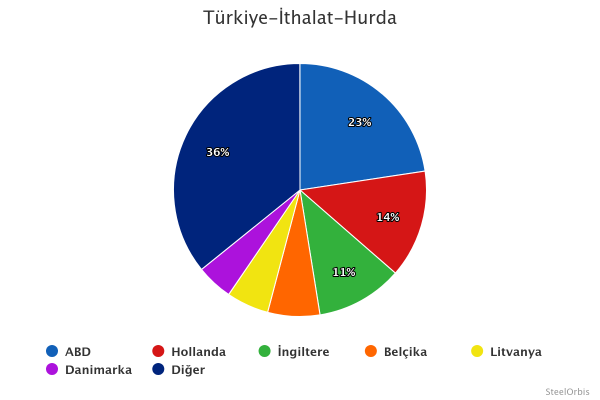 Türkiye hurda ithalatı dağılımı - 2024