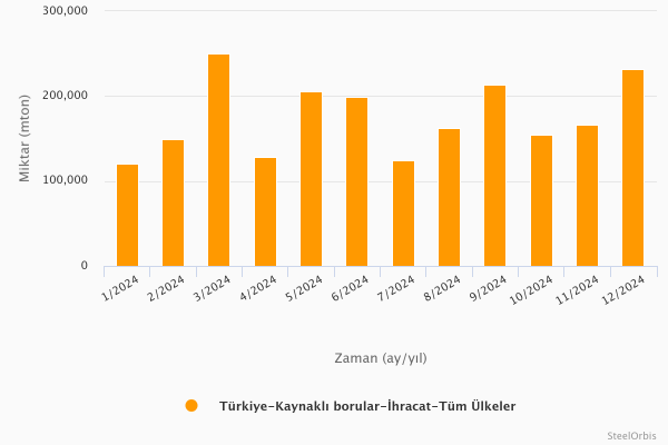 Türkiye’nin kaynaklı boru ihracatı - 2024