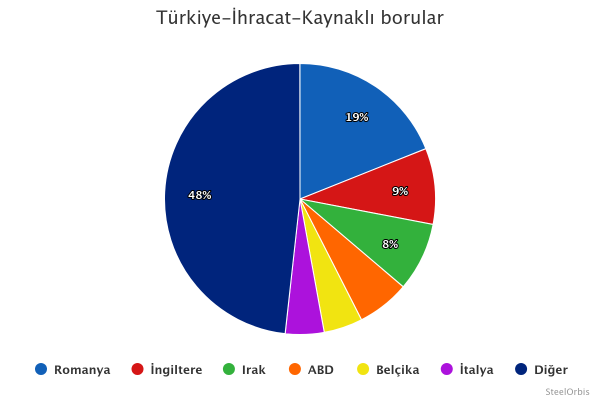 Türkiye’nin kaynaklı boru ihracat dağılımı - 2024