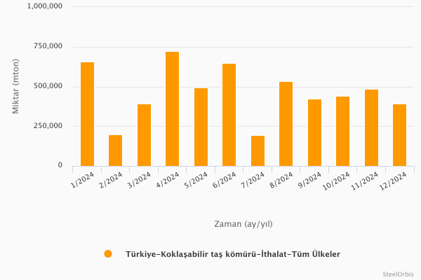 Türkiye’nin koklaşabilir taş kömürü ithalatı - 2024