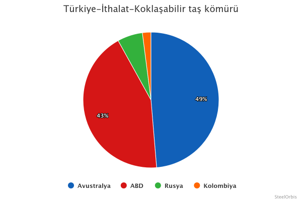 Türkiye’nin koklaşabilir taş kömürü ithalatı dağılımı - 2024