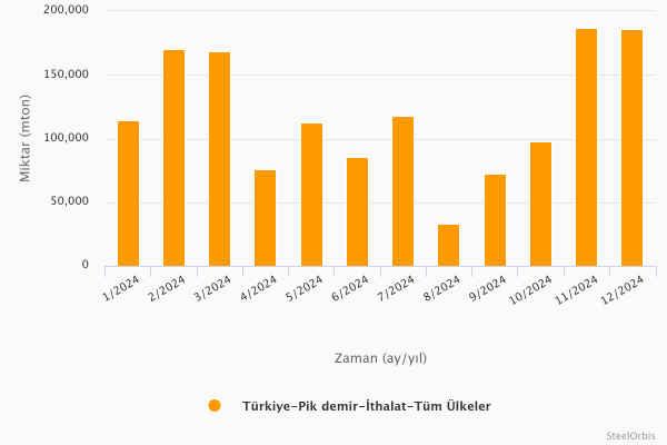 Türkiye’nin pik demir ithalatı - 2024