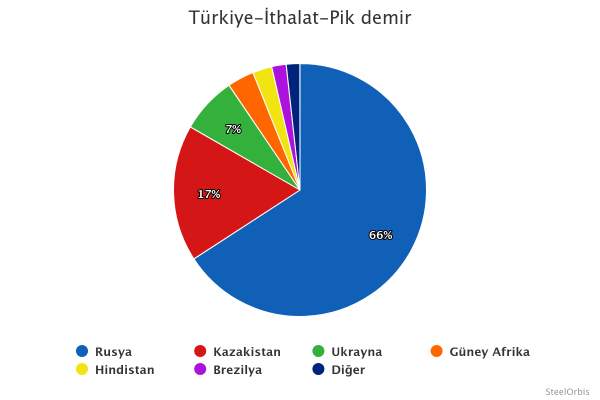 Türkiye’nin pik demir ithalat dağılımı - 2024