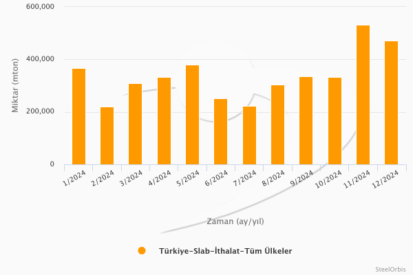 Türkiye’nin slab ithalatı - 2024