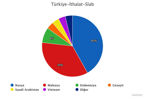 Türkiye’nin slab ithalat dağılımı - 2024
