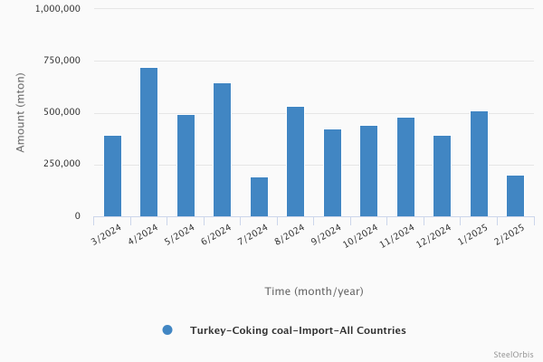 Turkey’s coking coal imports - January-February 2025