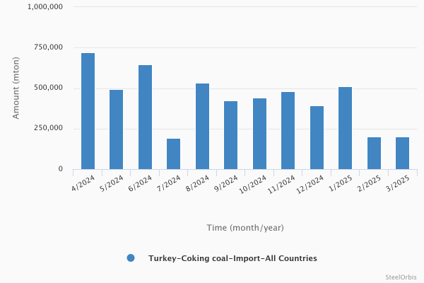 Turkey’s coking coal imports - January-March 2025