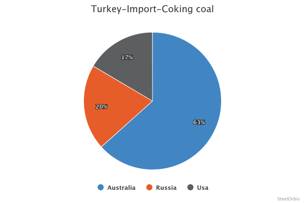 Shares in Turkey’s coking coal imports - January-March 2025