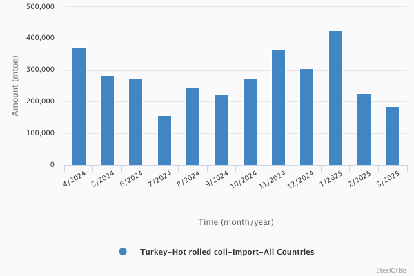 Turkey’s hot rolled coil imports - January-March 2025