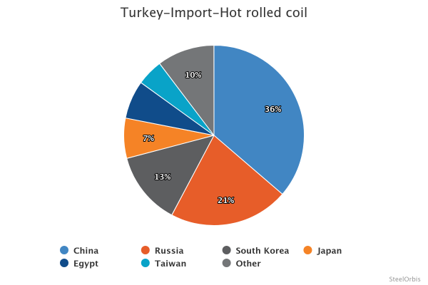 Shares in Turkey’s hot rolled coil imports - January-March 2025