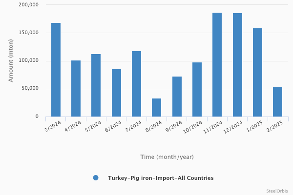 Turkey’s pig iron imports - January-February 2025