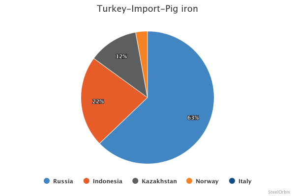 Shares in Turkey’s pig iron imports - January-February 2025