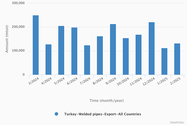 Turkey’s welded pipe exports - January-February 2025