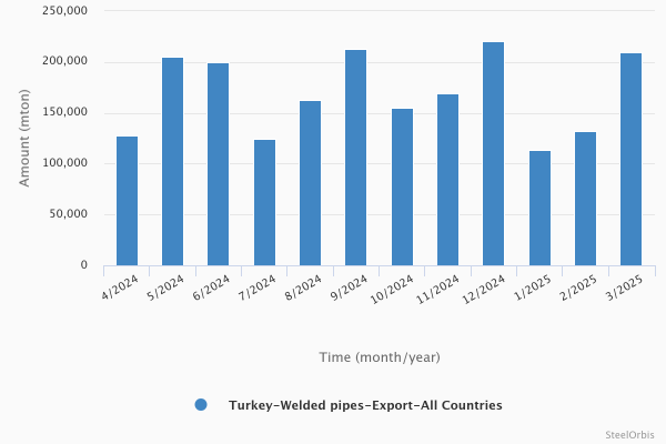Turkey’s welded pipe exports - Last 12 months