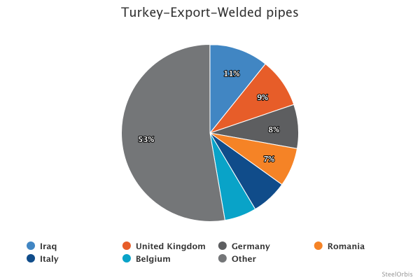 Shares in Turkey’s welded pipe exports - January-February 2025