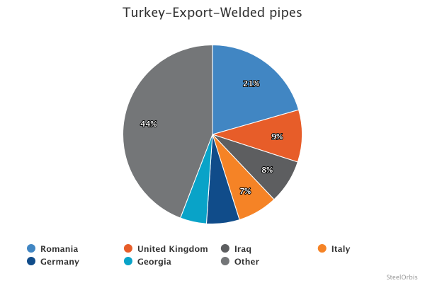 Shares in Turkey’s welded pipe exports - January-March 2025