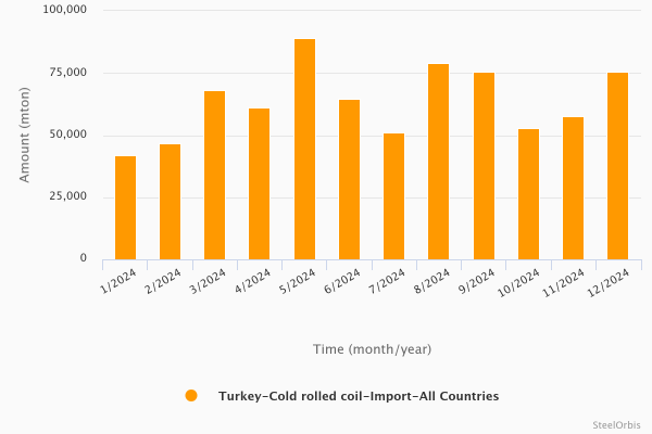 Turkey’s CRC imports - 2024