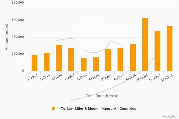 Turkey’s billet and bloom imports - 2024