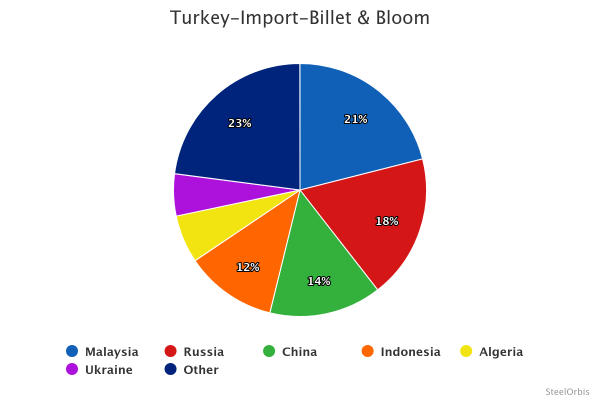 Shares in Turkey’s billet and bloom imports - 2024