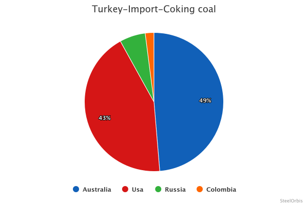 Shares in Turkey’s coking coal imports - 2024
