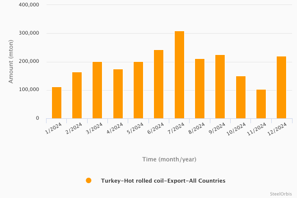 Turkey's HRC exports - 2024