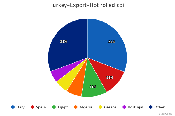Turkey's HRC exports share - 2024