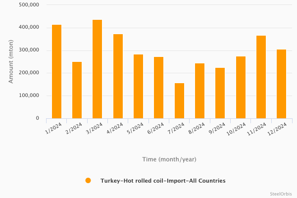Turkey’s HRC imports - 2024