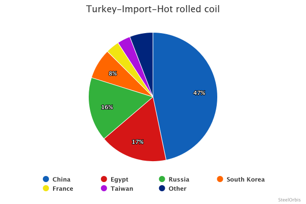 Shares in Turkey’s HRC imports - 2024
