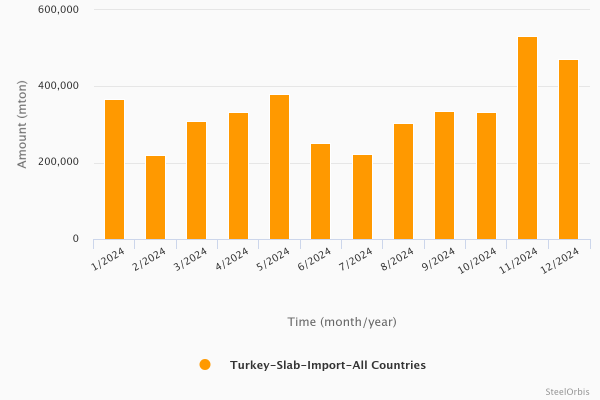 Turkey’s slab imports - 2024